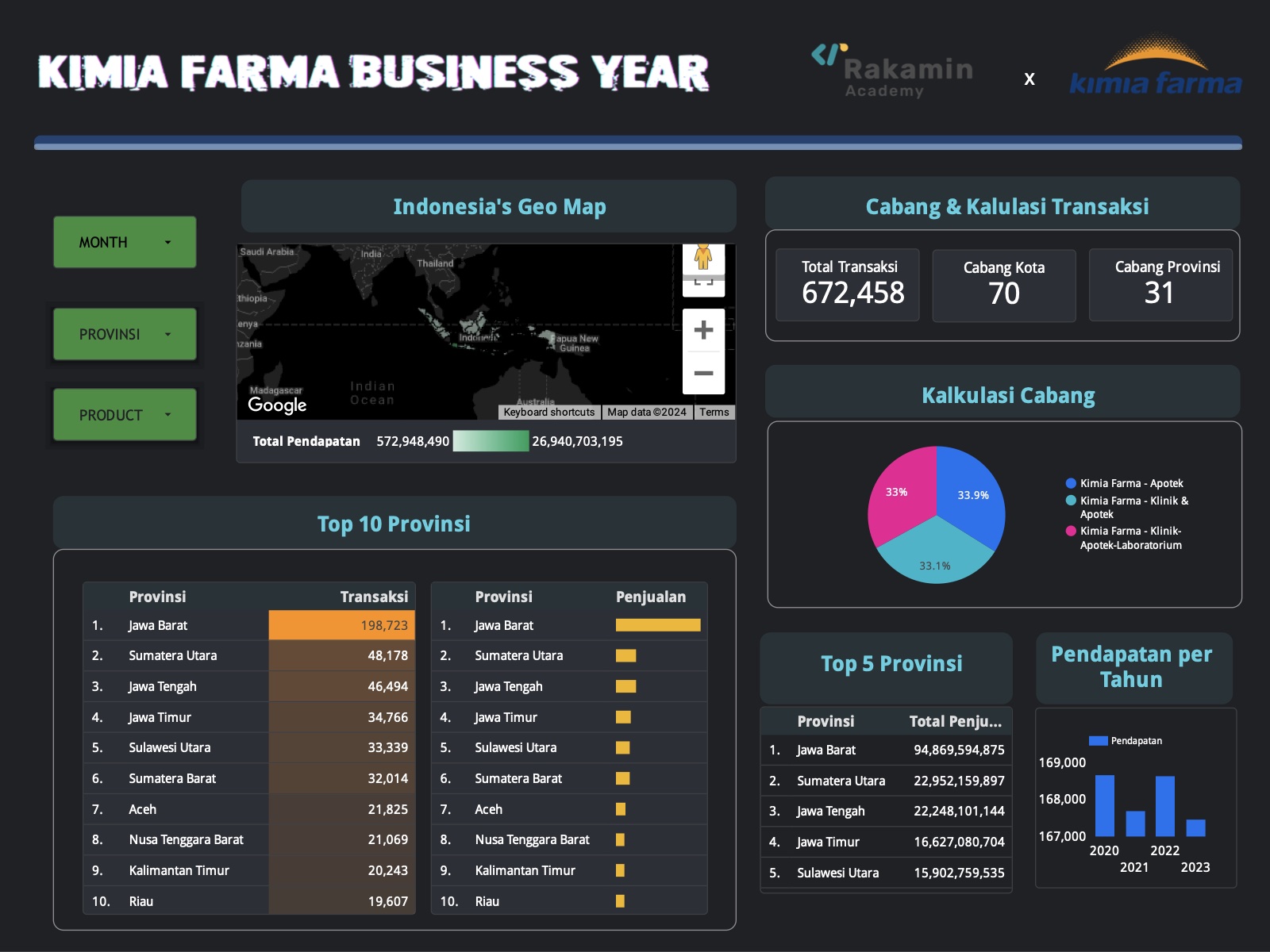 Kimia Farma Business Performance Dashboard image 1